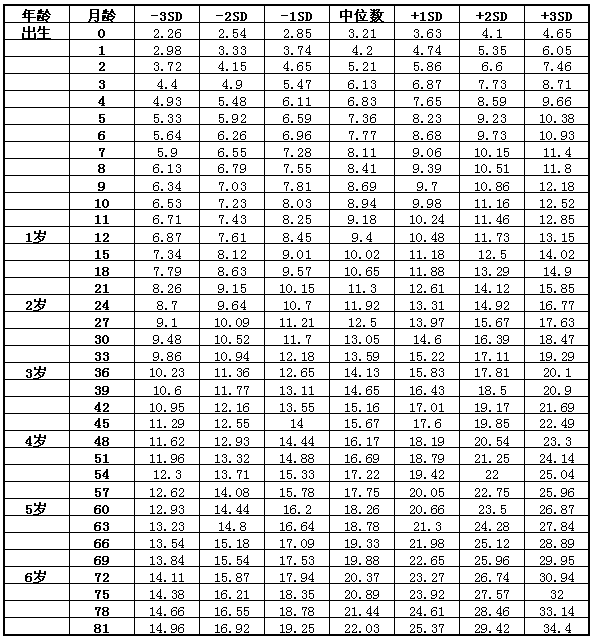 7岁以下女童体重标准值